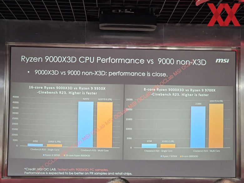 Ryzen 7 9800X3D на 28% быстрее Ryzen 7 7800X3D в многопоточном тесте, но разница в играх — всего 2%. MSI раскрыла удивительные подробности о производительности Ryzen 9000X3D