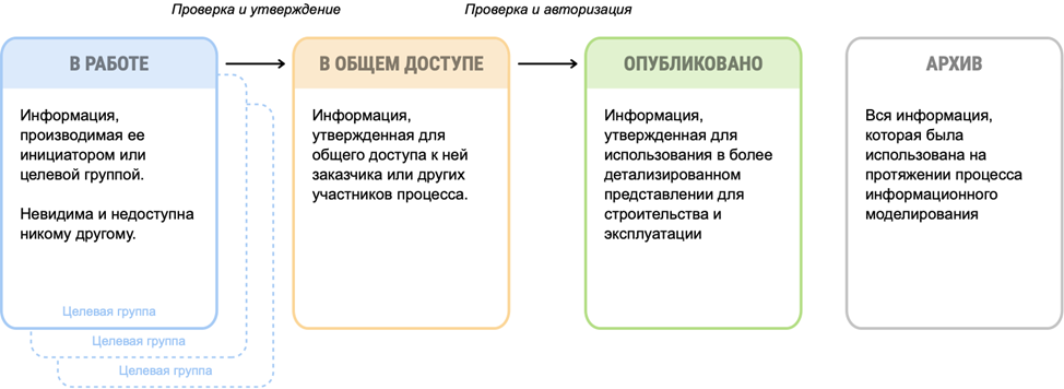 Зоны готовности документа в СОД