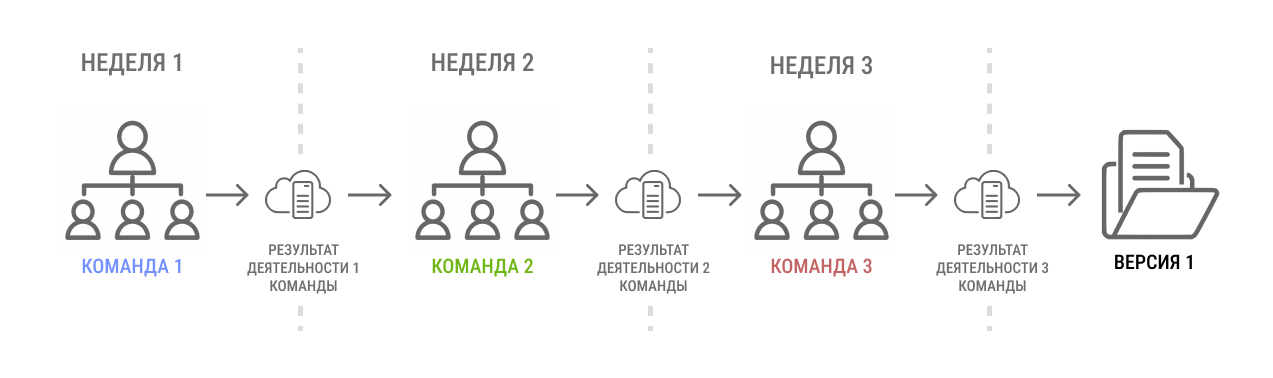 Рис 1. Пример совместной работы 3 проектных команд без СОД.