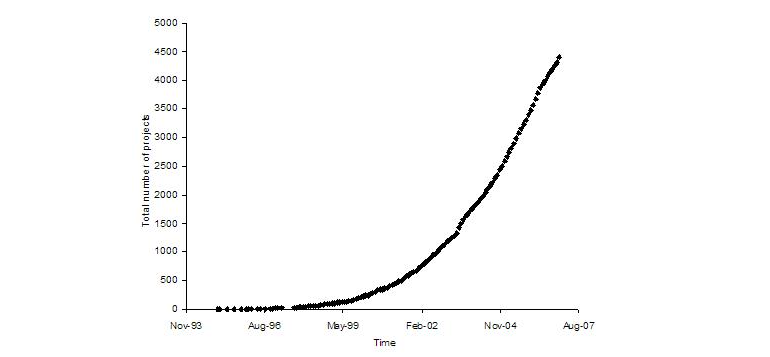 Общее количество Open Source-проектов. Источник: «The Total Growth of Open Source», 2008, Amit Deshpande and Dirk Riehle