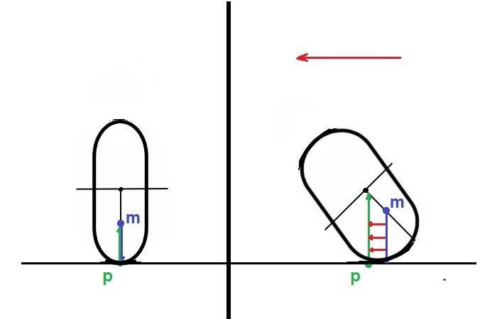  М - центр массы. P - точка опоры тела. Зеленая стрелка - вектор опоры. Синяя стрелка - вектор центра массы. Красные стрелки - направление изменения положения щароида и вектора опоры, вслед за изменением точки опоры.