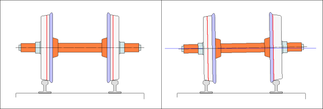 Работа железнодорожных колес с усеченным конусом: справа колесная пара смещена, и самое внешнее колесо работает по большей окружности, заставляя поезд «направлять» колесо в центр колеи    