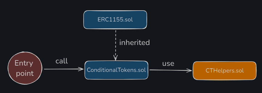 Токенизация рынка предсказаний: Gnosis Conditional Token Framework - 10