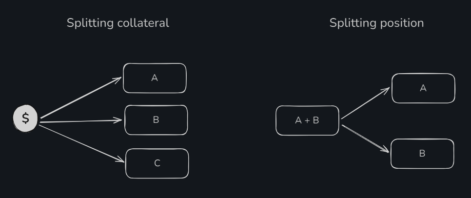 Токенизация рынка предсказаний: Gnosis Conditional Token Framework - 11