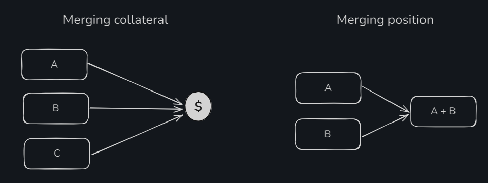 Токенизация рынка предсказаний: Gnosis Conditional Token Framework - 12