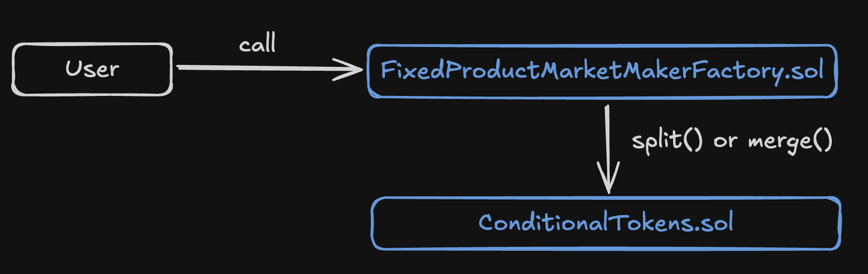 Токенизация рынка предсказаний: Gnosis Conditional Token Framework - 14