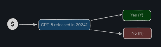 Токенизация рынка предсказаний: Gnosis Conditional Token Framework - 2