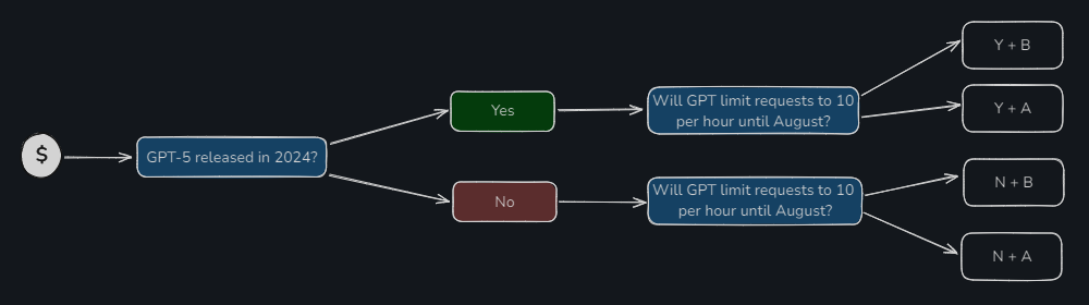 Токенизация рынка предсказаний: Gnosis Conditional Token Framework - 4