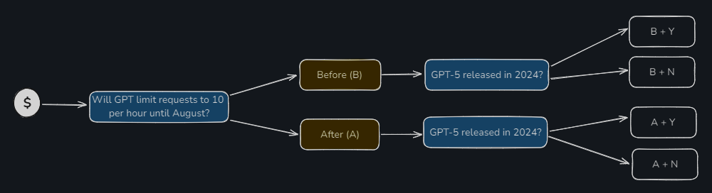 Токенизация рынка предсказаний: Gnosis Conditional Token Framework - 5