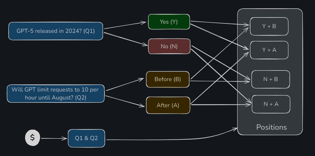 Токенизация рынка предсказаний: Gnosis Conditional Token Framework - 6