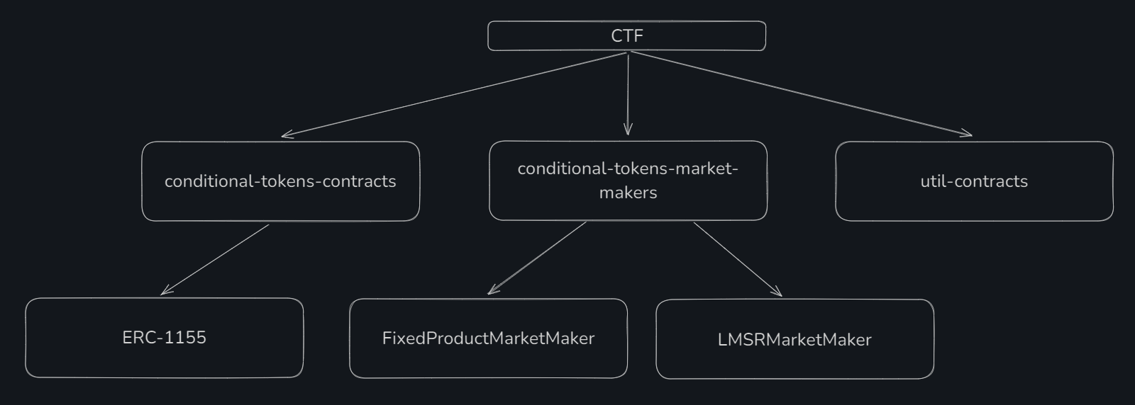 Токенизация рынка предсказаний: Gnosis Conditional Token Framework - 9