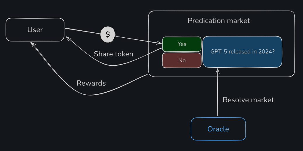 Токенизация рынка предсказаний: Gnosis Conditional Token Framework - 1