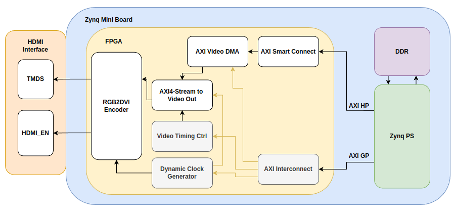 Zynq 7000. HDMI для платы Zynq Mini для baremetal - 74