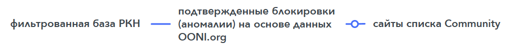 Альтернативный список заблокированных в РФ ресурсов Re:filter - 4