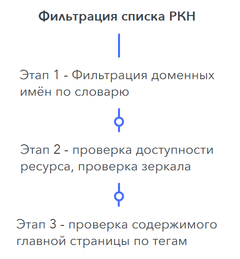 Альтернативный список заблокированных в РФ ресурсов Re:filter - 5