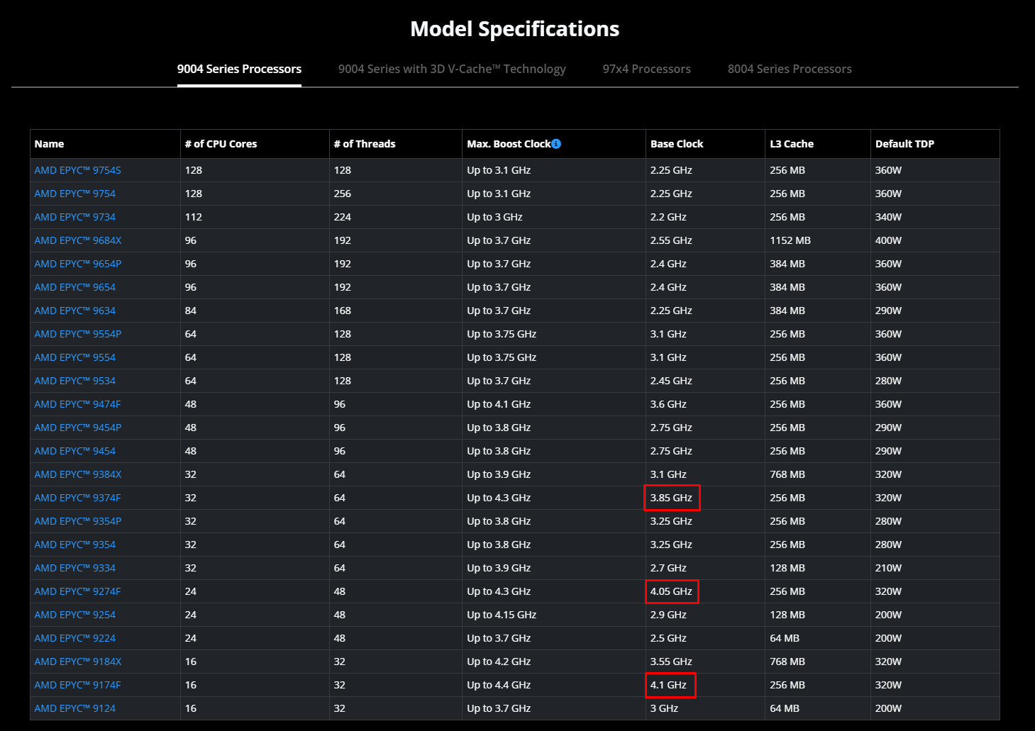 Характеристики актуальных EPYC 9004, обратите внимание, что не один из процессоров не обладает соответствующей частотой.