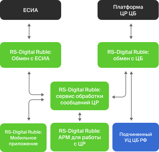 RS‑Digital Ruble