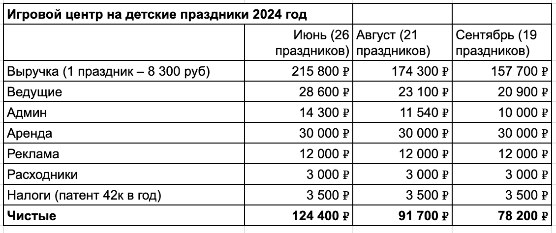  Я думал, что лето – несезон, но пока сводил цифры, понял, что 80-150 000 ₽ чистыми – это реальность. 