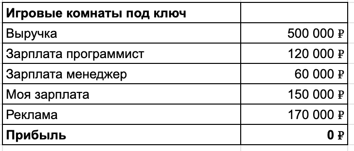 Свои запланированные 150 000 ₽ вижу далеко не всегда, после 300 000 ₽ раньше – это больно.  