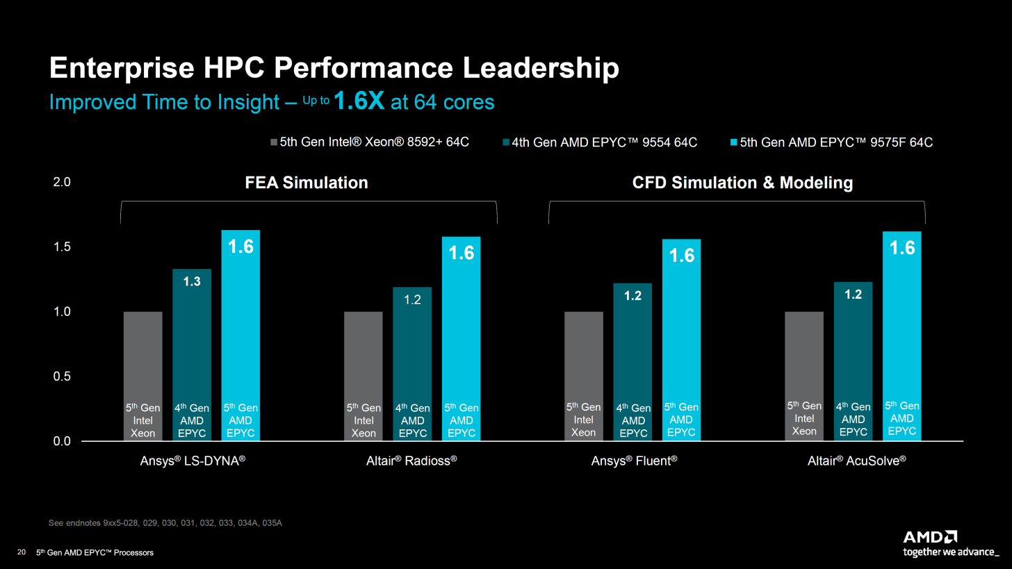 Новые серверные процессоры AMD EPYC 9005 Turin — гонка продолжается - 10