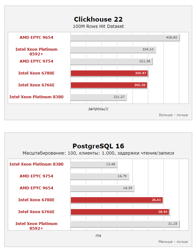 Новые серверные процессоры AMD EPYC 9005 Turin — гонка продолжается - 12