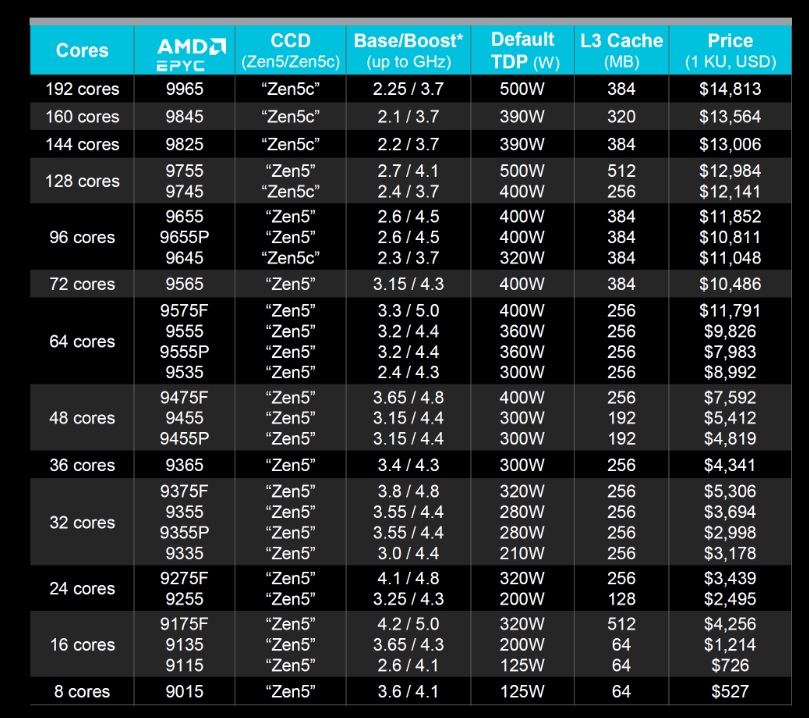 Новые серверные процессоры AMD EPYC 9005 Turin — гонка продолжается - 2