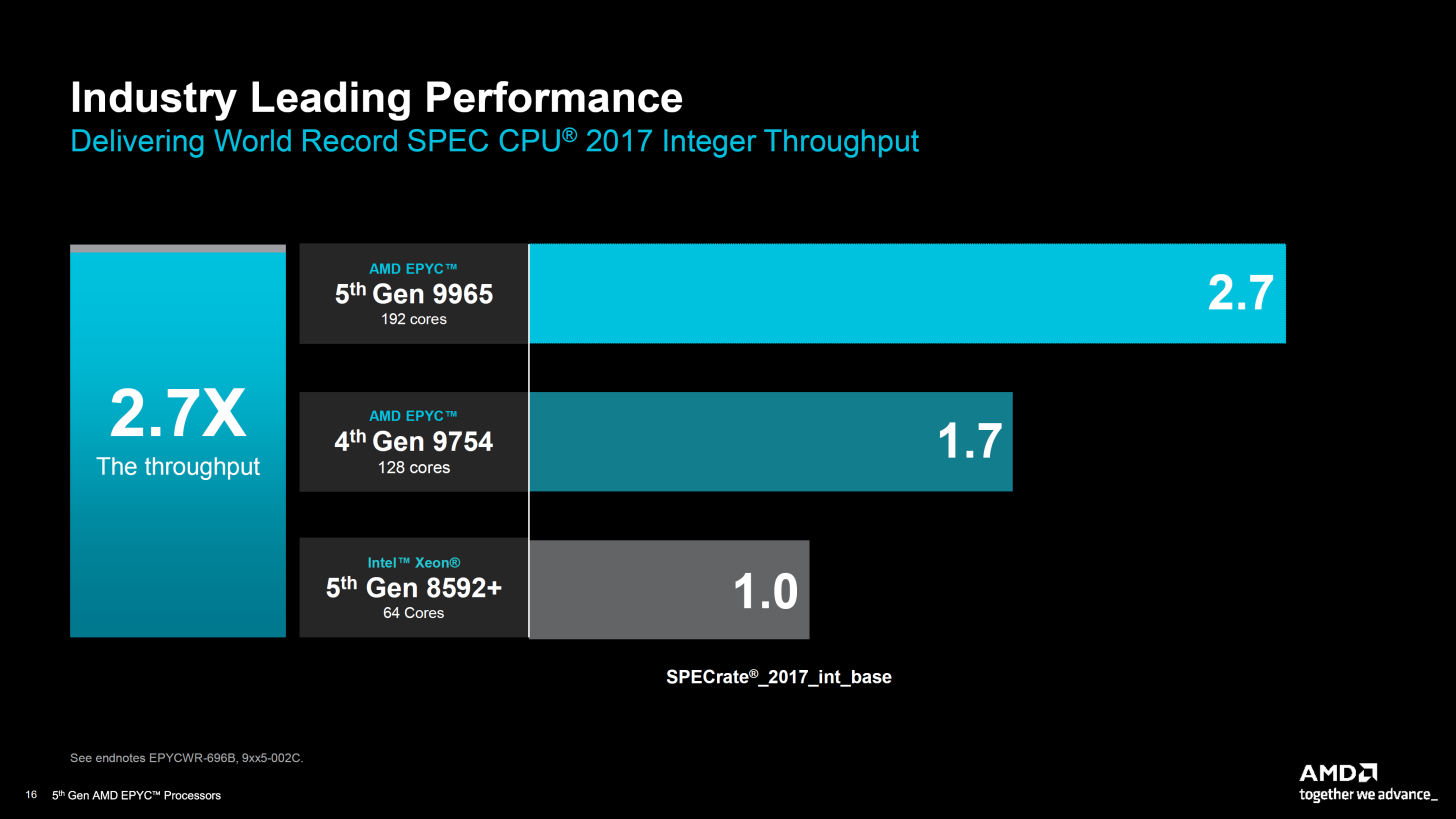 Новые серверные процессоры AMD EPYC 9005 Turin — гонка продолжается - 7