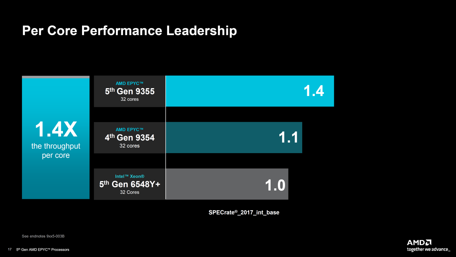 Новые серверные процессоры AMD EPYC 9005 Turin — гонка продолжается - 8