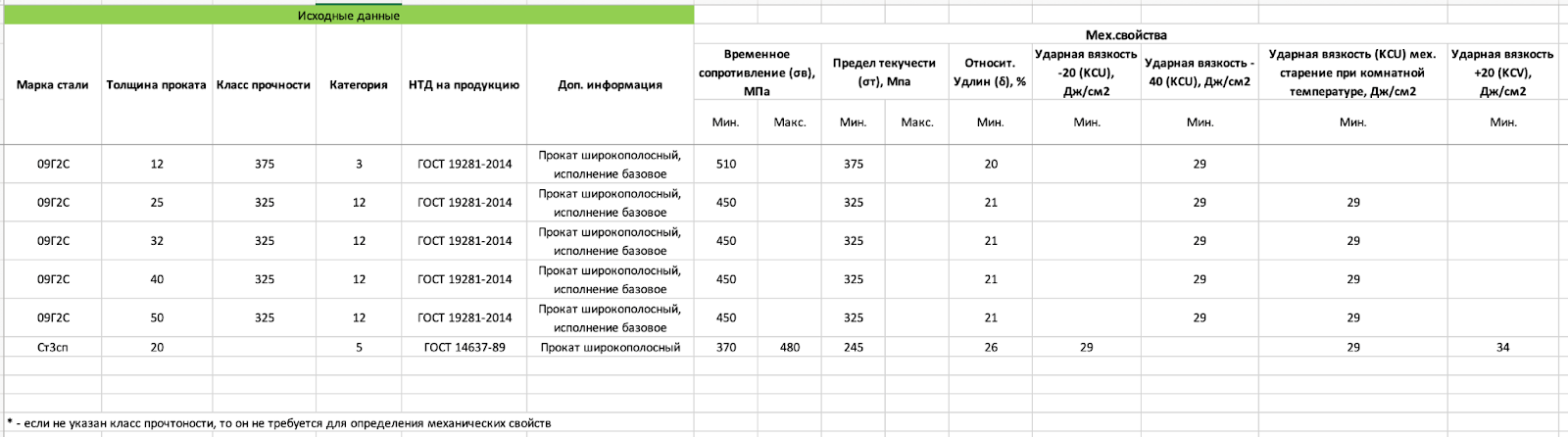 Пример связности характеристик сортамента и их механических свойств