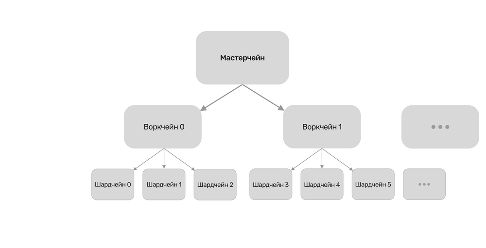 Сравнение алгоритмов консенсуса ETH vs TON vs SOLANA - 2