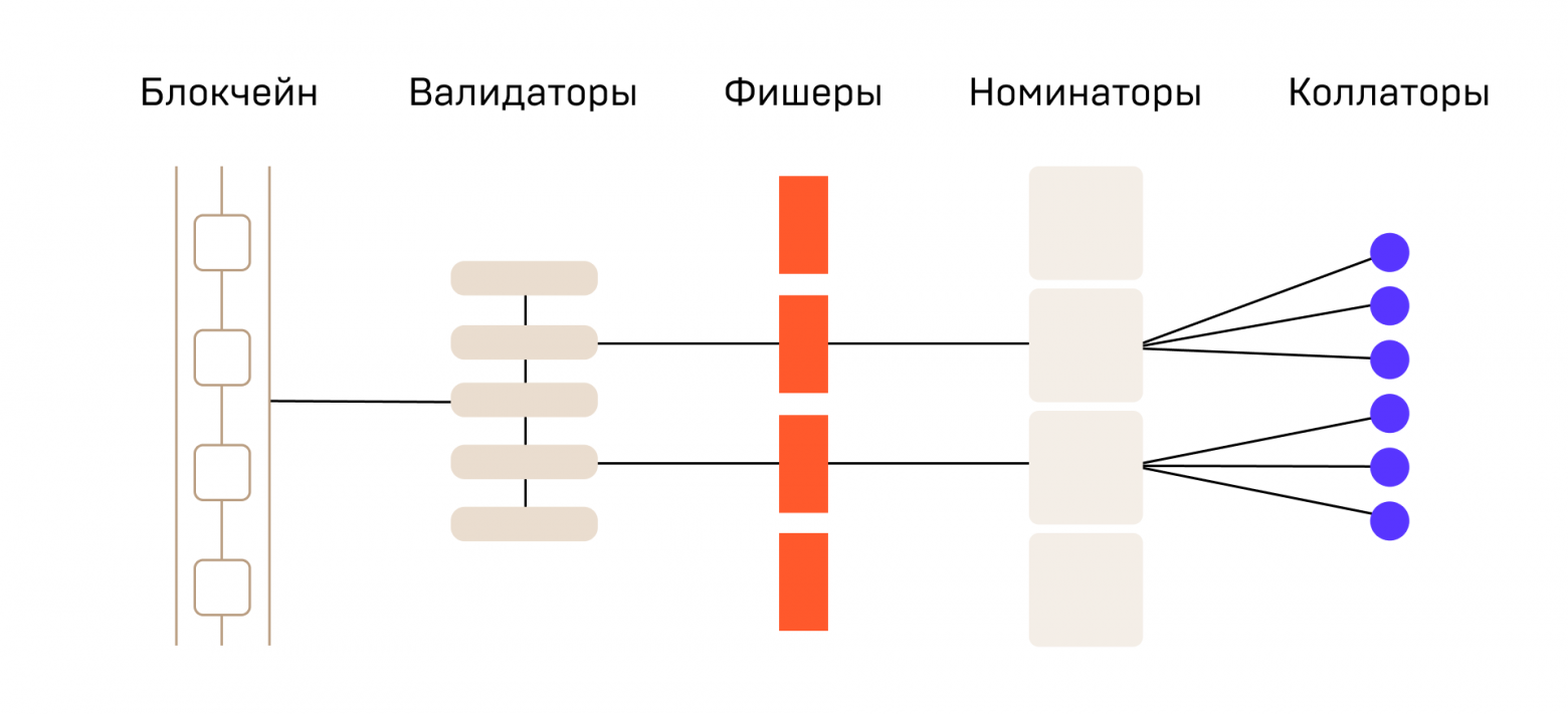 Сравнение алгоритмов консенсуса ETH vs TON vs SOLANA - 5