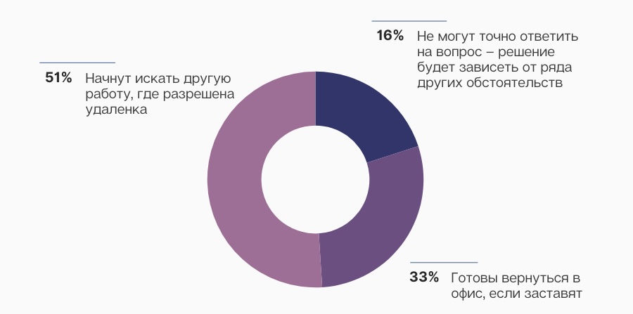 Удаленка под угрозой: зарубежные компании возвращают людей в офисы. Почему это неизбежно затронет Россию? - 4