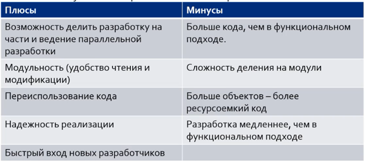 Рисунок 1 – Плюсы и минусы ООП с практической точки зрения