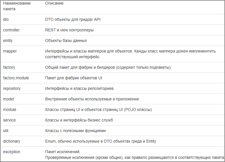 Рисунок 3 – Структура подпакетов