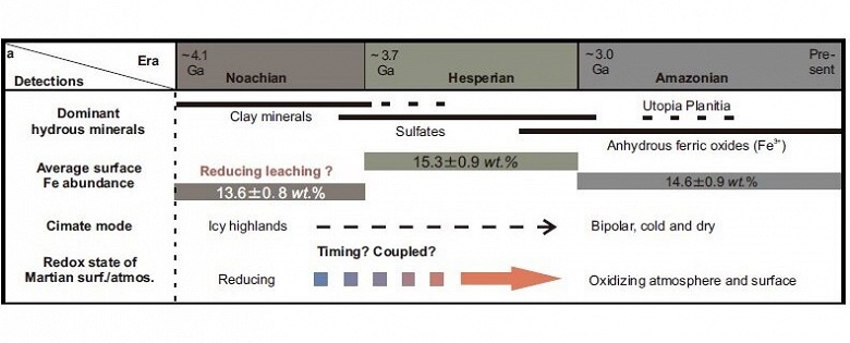 Учёные обнаружили доказательства того, что атмосферное окисление привело к формированию современного Марса