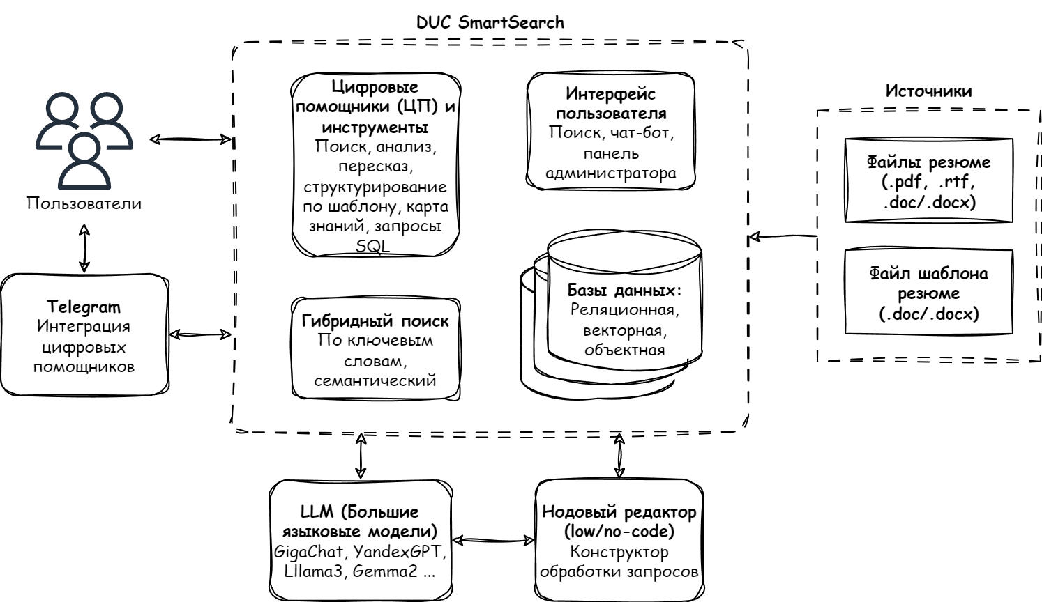 Рис. 2. Схема концептуальной архитектуры реализации кейса форматирования резюме на платформе  DUC SmartSearch