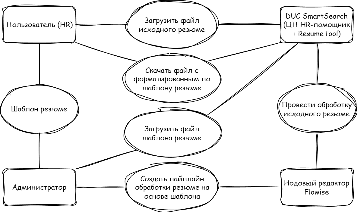 Рис. 3. Структурирование резюме по заданному шаблону в DUC SmartSearch. Диаграмма вариантов использования (use cases)