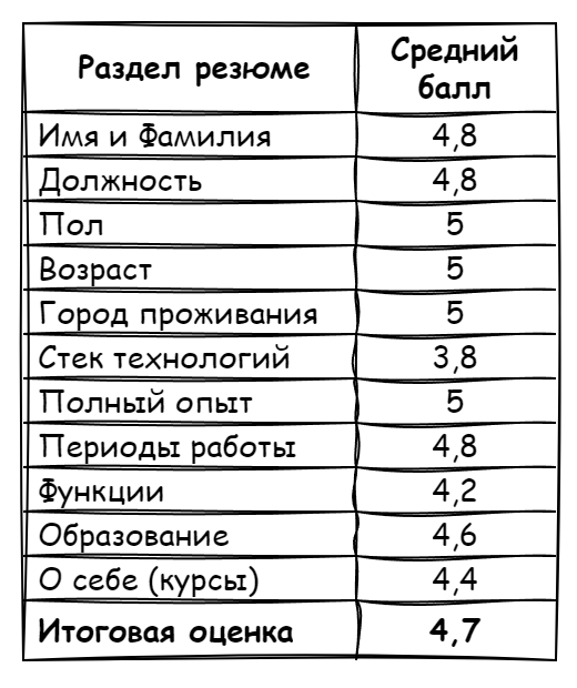 Таблица 1. Результаты оценки форматирования файлов резюме по заданному шаблону