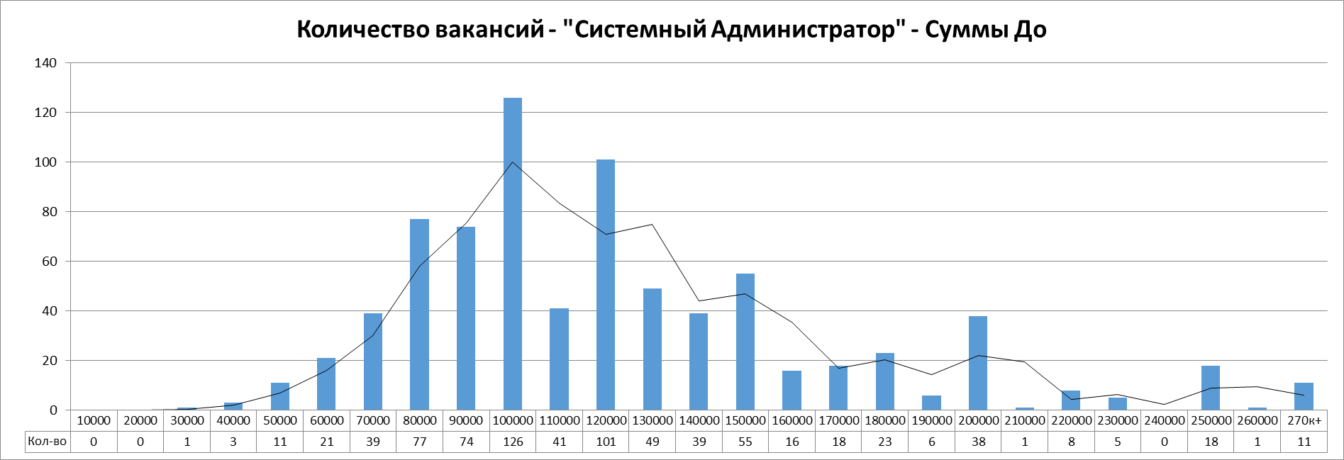 Анализ вакансий ИТ в Москве: системное администрирование, 2024г - 10