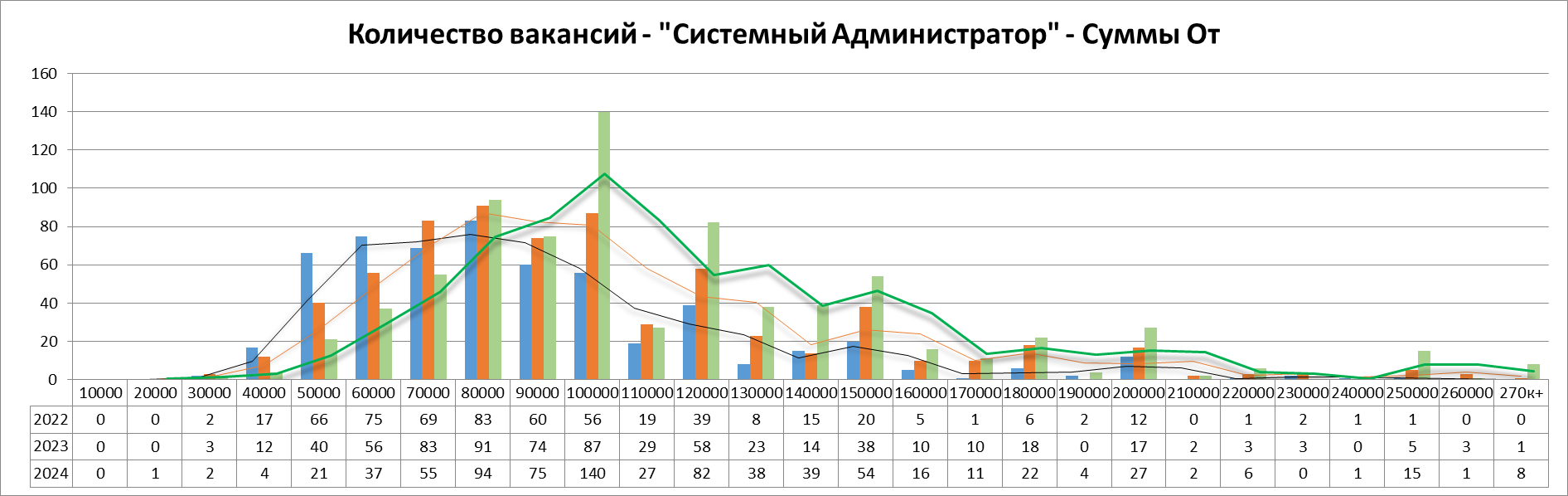 Анализ вакансий ИТ в Москве: системное администрирование, 2024г - 11