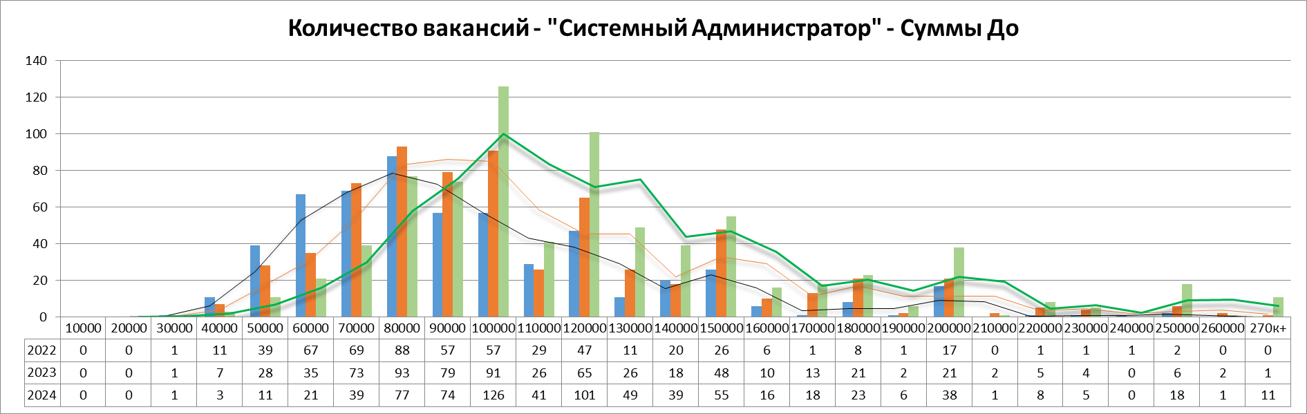 Анализ вакансий ИТ в Москве: системное администрирование, 2024г - 12