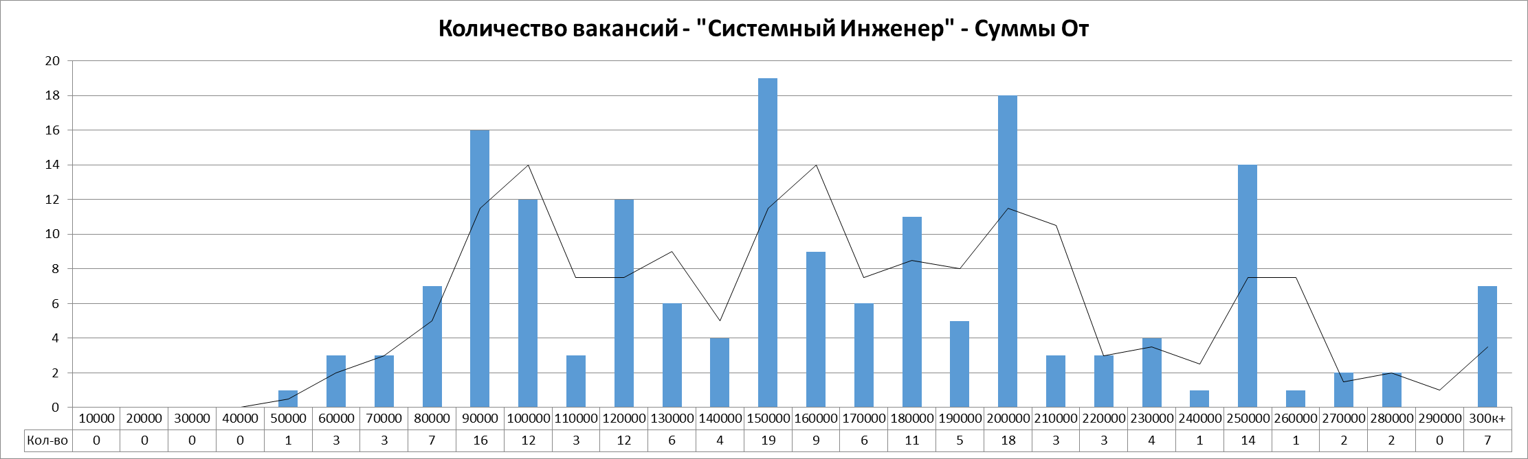 Анализ вакансий ИТ в Москве: системное администрирование, 2024г - 13