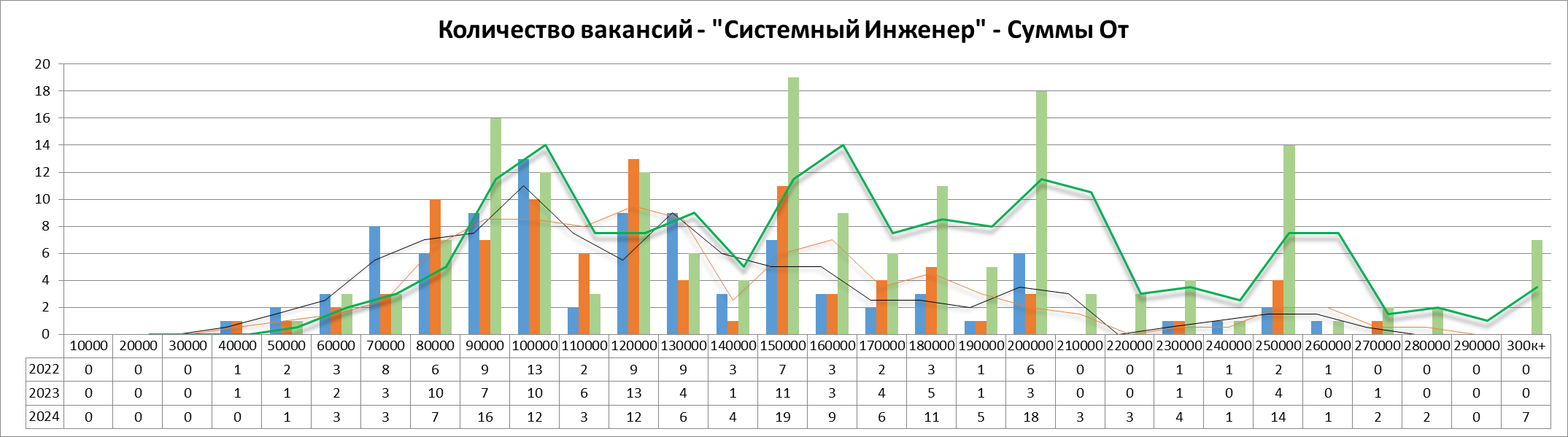 Анализ вакансий ИТ в Москве: системное администрирование, 2024г - 15