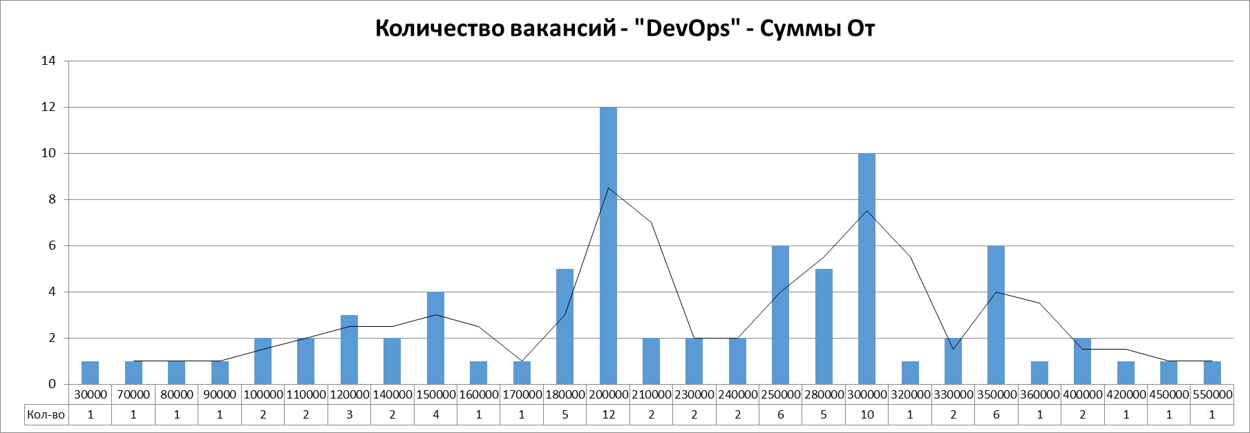 Анализ вакансий ИТ в Москве: системное администрирование, 2024г - 19