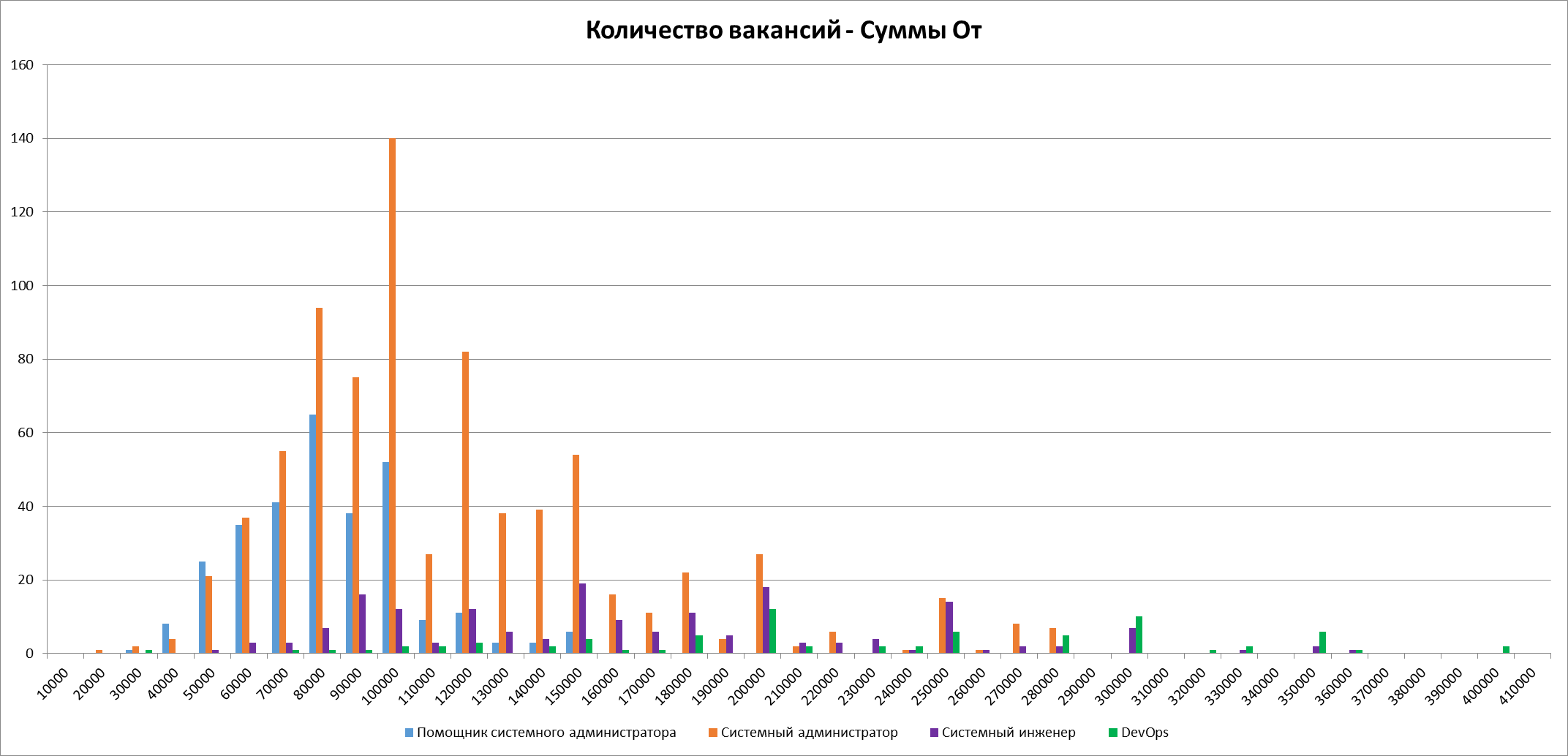 Анализ вакансий ИТ в Москве: системное администрирование, 2024г - 23