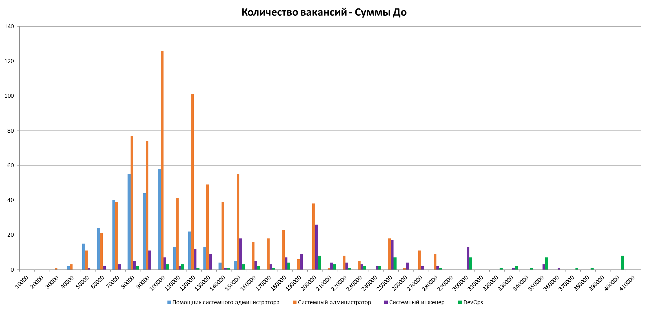 Анализ вакансий ИТ в Москве: системное администрирование, 2024г - 24