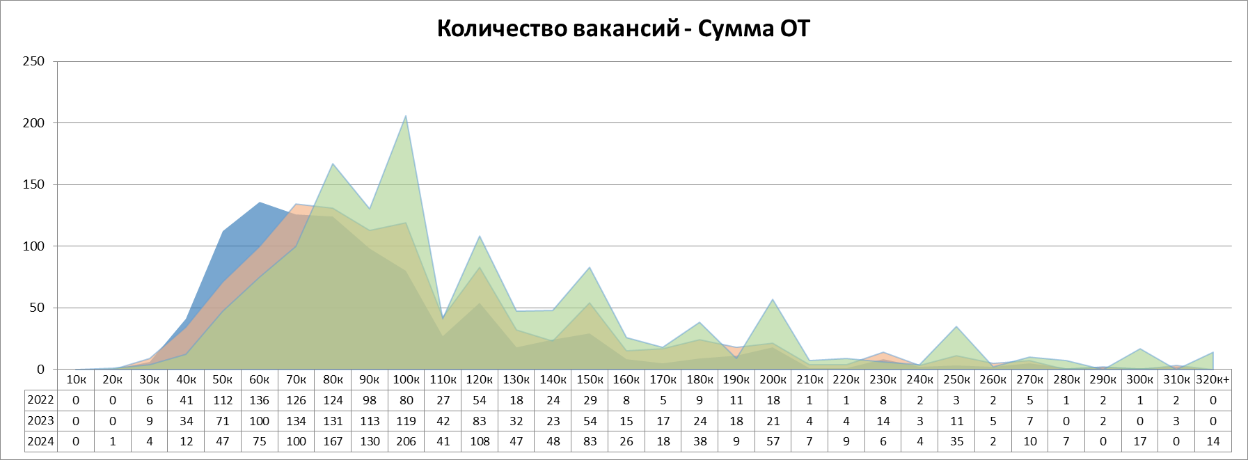 Анализ вакансий ИТ в Москве: системное администрирование, 2024г - 25