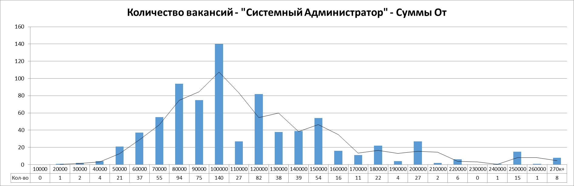 Анализ вакансий ИТ в Москве: системное администрирование, 2024г - 9