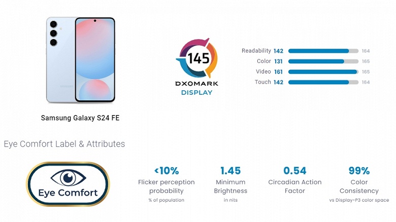 Экран удешевлённого фанатского флагмана Samsung Galaxy S24 FE столь же хорош, как у iPhone 14 Pro Max. Если верить тестам DxOMark