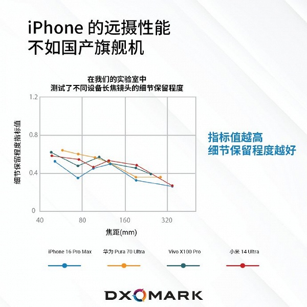 iPhone 16 Pro Max уступает конкурентам Vivo X100 Pro, Xiaomi 14 Ultra и Huawei Pura 70 Ultra, по мнению лаборатории DxOMark